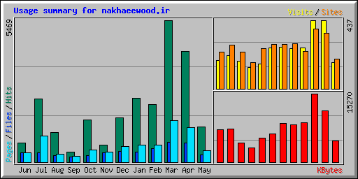 Usage summary for nakhaeewood.ir
